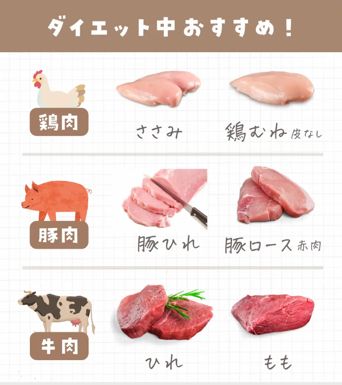 ダイエット中のお肉の選び方のイメージ